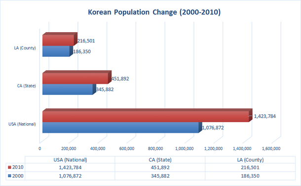 southern california asian population